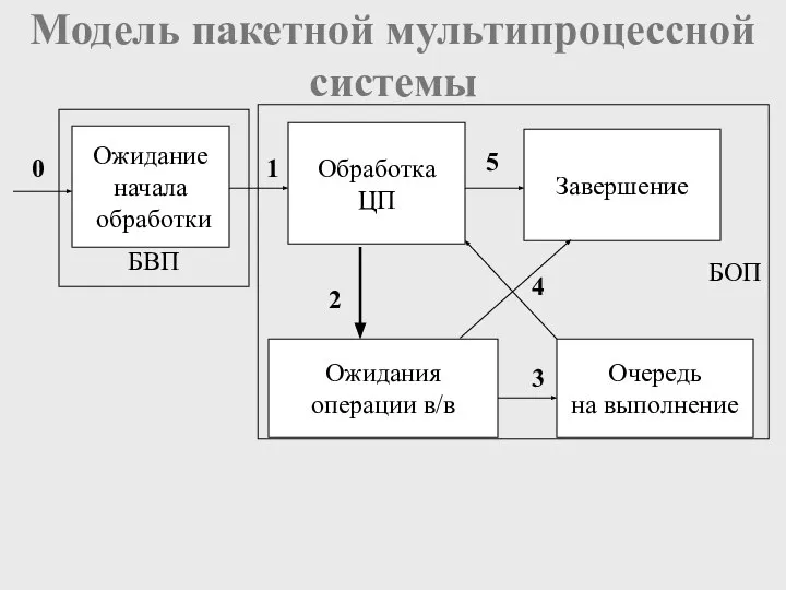 Модель пакетной мультипроцессной системы БОП БВП Обработка ЦП Завершение 1 4