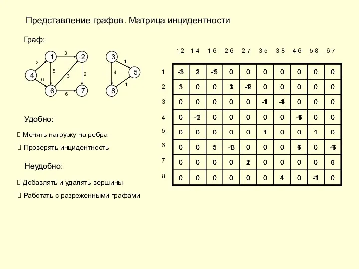 Представление графов. Матрица инцидентности Граф: 4 1 6 7 2 3