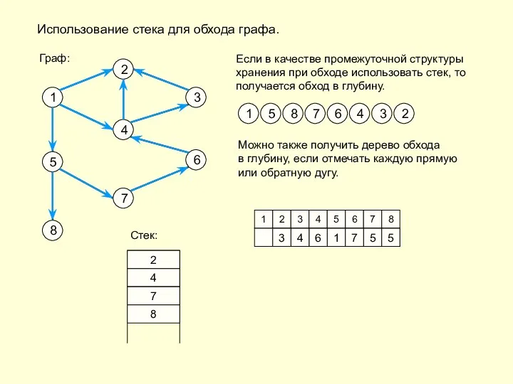 Использование стека для обхода графа. Если в качестве промежуточной структуры хранения