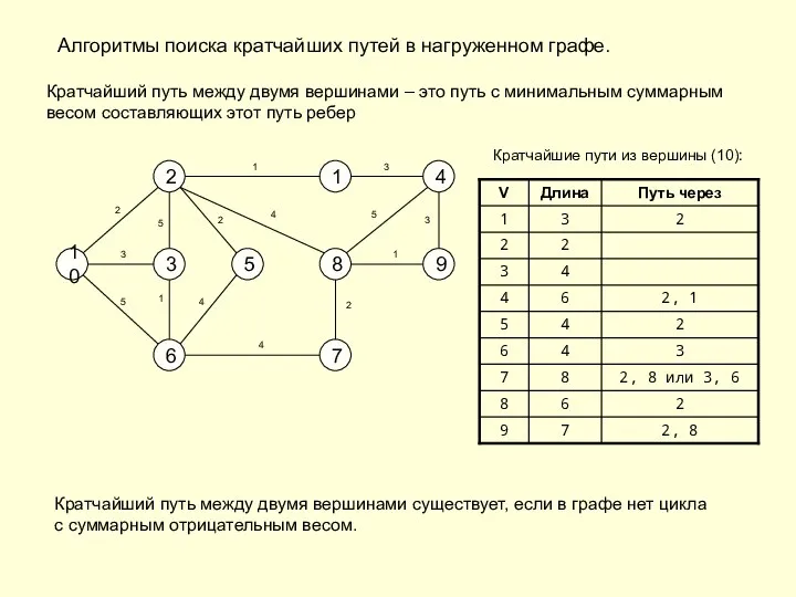 Алгоритмы поиска кратчайших путей в нагруженном графе. Кратчайший путь между двумя