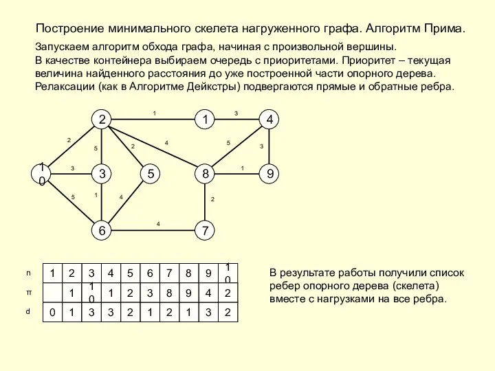 Построение минимального скелета нагруженного графа. Алгоритм Прима. 10 2 3 6