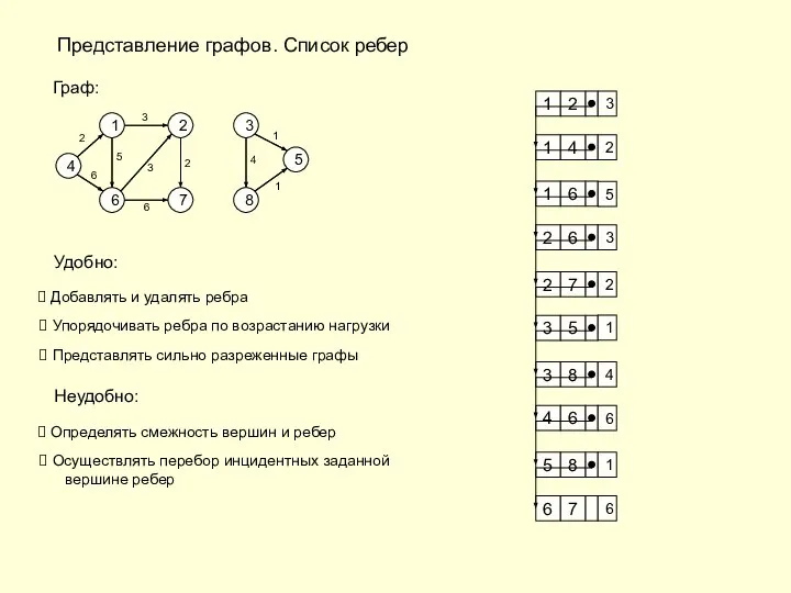 Представление графов. Список ребер 4 1 6 7 2 3 8