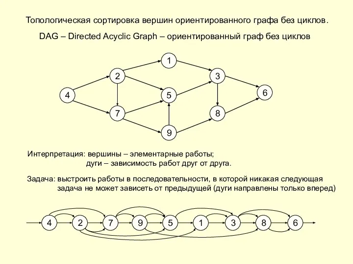 Топологическая сортировка вершин ориентированного графа без циклов. DAG – Directed Acyclic