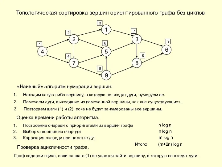 Топологическая сортировка вершин ориентированного графа без циклов. 1 5 9 2