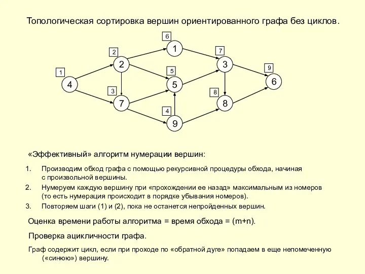 Топологическая сортировка вершин ориентированного графа без циклов. 1 5 9 2