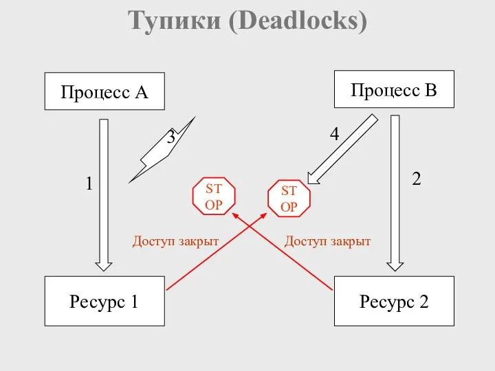 Тупики (Deadlocks) Процесс A Процесс B Ресурс 1 Ресурс 2 STOP