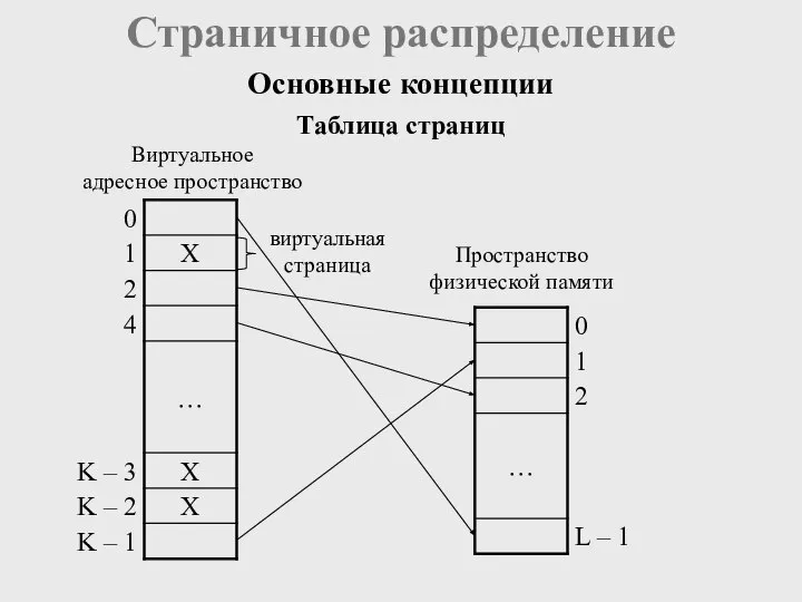 Страничное распределение Основные концепции Виртуальное адресное пространство виртуальная страница Пространство физической памяти Таблица страниц