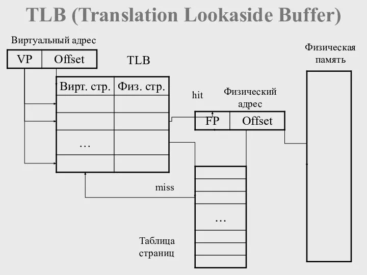 TLB (Translation Lookaside Buffer) TLB miss hit Виртуальный адрес Физический адрес Таблица страниц Физическая память