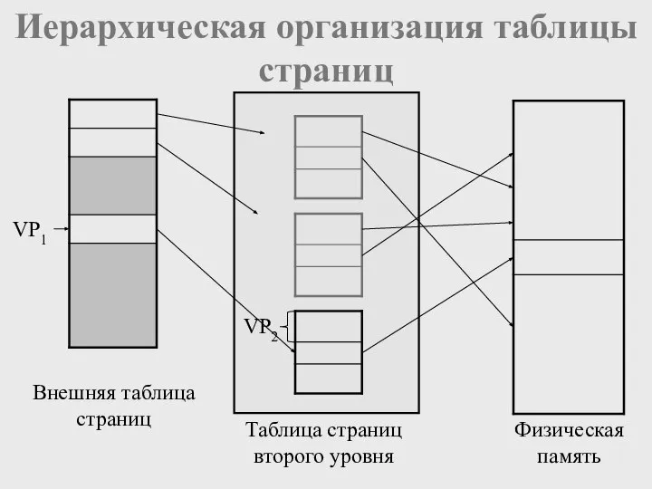 Иерархическая организация таблицы страниц Внешняя таблица страниц Таблица страниц второго уровня Физическая память VP2 VP1