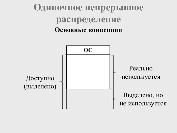 Одиночное непрерывное распределение Основные концепции Реально используется Выделено, но не используется Доступно (выделено) ОС