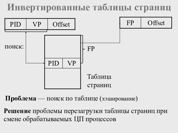 Инвертированные таблицы страниц поиск: FP Таблица страниц Проблема — поиск по