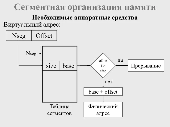 Сегментная организация памяти Виртуальный адрес: Nseg Таблица сегментов offset > size