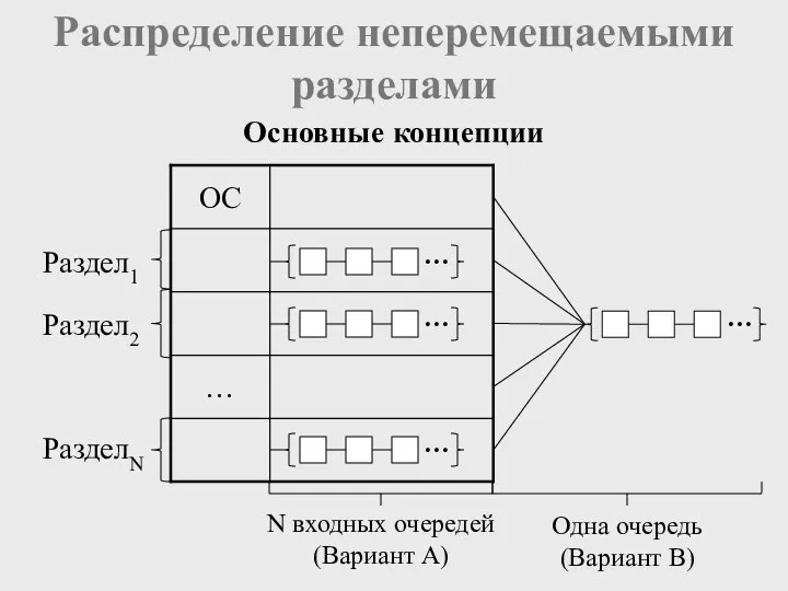 Распределение неперемещаемыми разделами Основные концепции Раздел1 Раздел2 РазделN N входных очередей