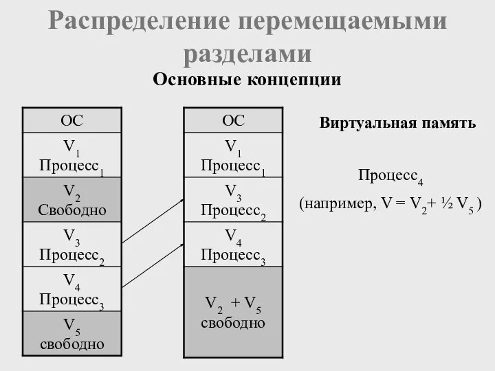 Распределение перемещаемыми разделами Основные концепции Виртуальная память Процесс4 (например, V = V2+ ½ V5 )