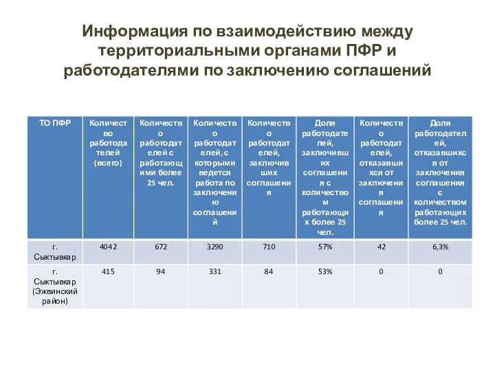 Информация по взаимодействию между территориальными органами ПФР и работодателями по заключению соглашений