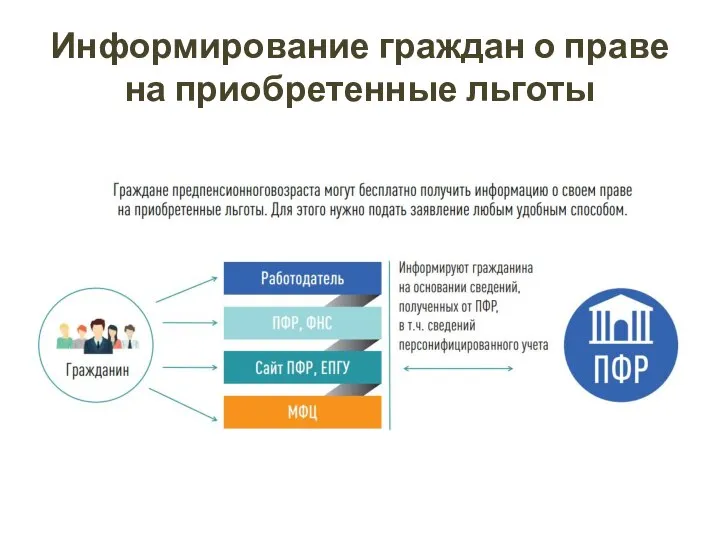 Информирование граждан о праве на приобретенные льготы