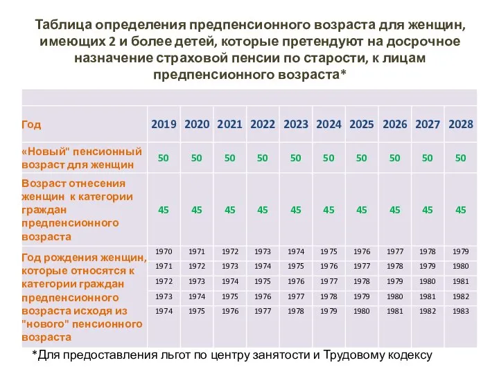 Таблица определения предпенсионного возраста для женщин, имеющих 2 и более детей,