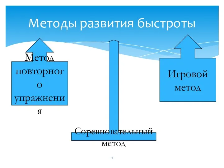 Методы развития быстроты Метод повторного упражнения Соревновательный метод Игровой метод