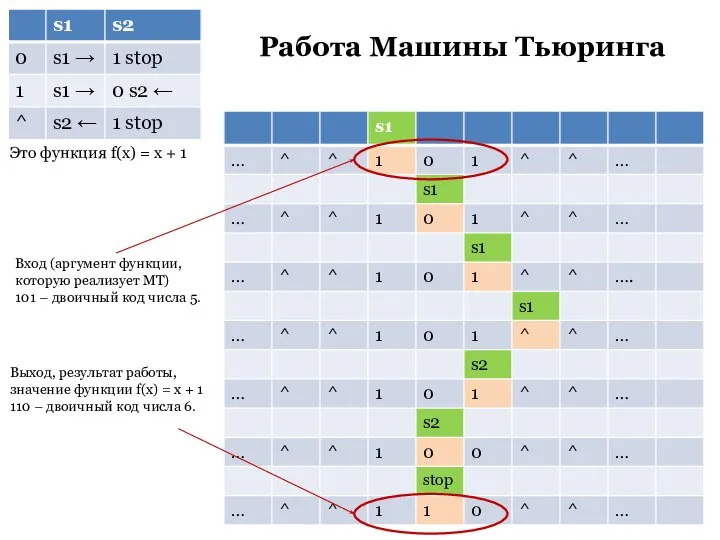 Работа Машины Тьюринга Это функция f(x) = x + 1 Вход