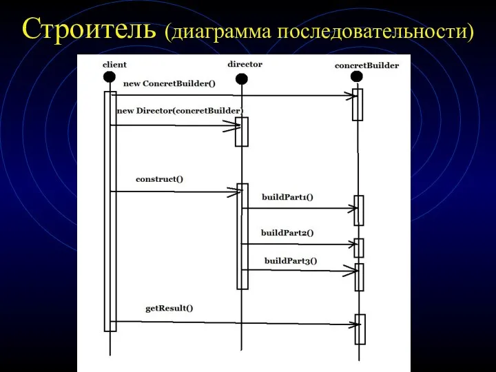 Строитель (диаграмма последовательности)