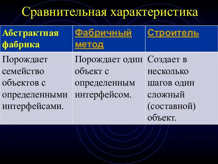 Сравнительная характеристика