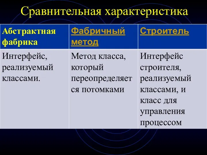 Сравнительная характеристика