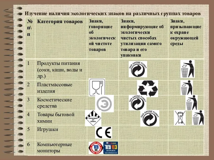 Изучение наличия экологических знаков на различных группах товаров