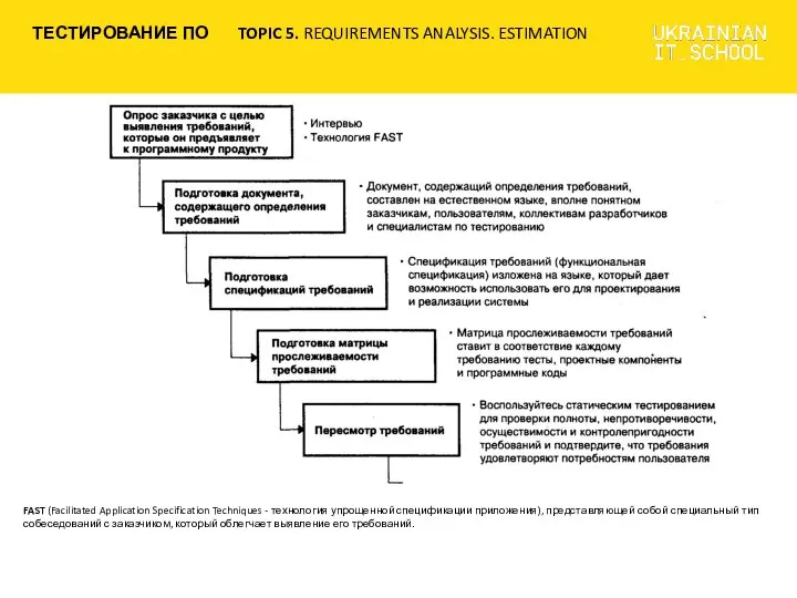 FAST (Facilitated Application Specification Techniques - технология упрощенной спецификации приложения), представляющей