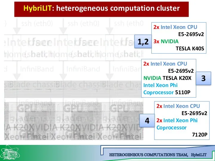 2x Intel Xeon CPU E5-2695v2 3x NVIDIA TESLA K40S 2x Intel