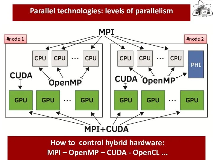 Parallel technologies: levels of parallelism In the last decade novel computational