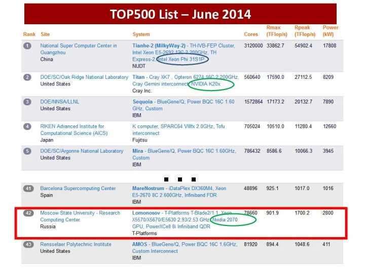 … TOP500 List – June 2014