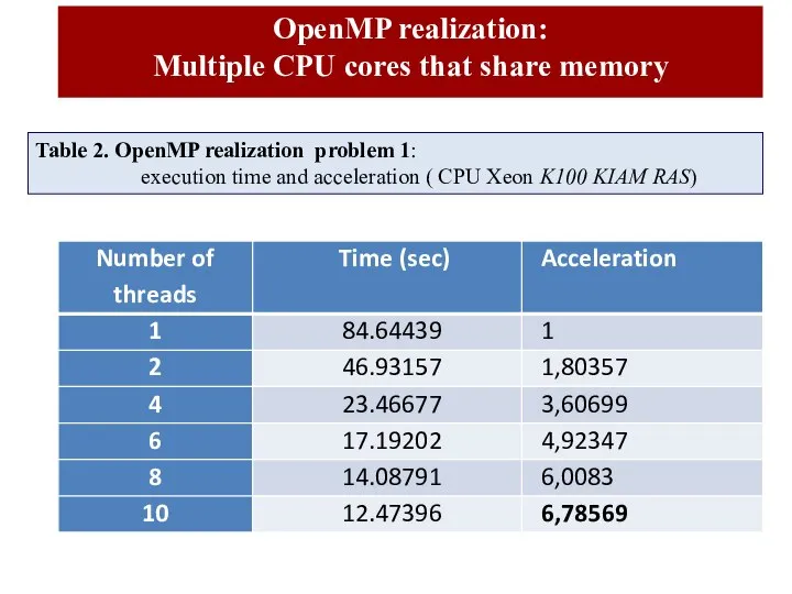 OpenMP realization: Multiple CPU cores that share memory Table 2. OpenMP