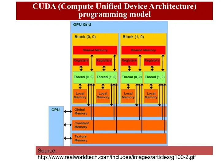 Source: http://www.realworldtech.com/includes/images/articles/g100-2.gif CUDA (Compute Unified Device Architecture) programming model