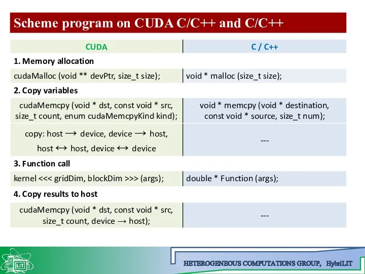 Scheme program on CUDA C/C++ and C/C++ HETEROGENEOUS COMPUTATIONS GROUP, HybriLIT