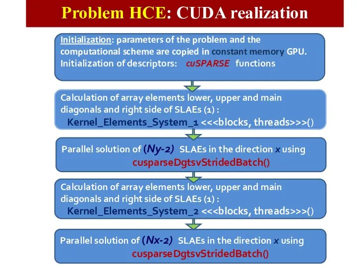 Problem HCE: CUDA realization Initialization: parameters of the problem and the
