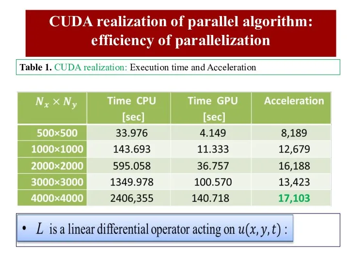 Table 1. CUDA realization: Execution time and Acceleration CUDA realization of parallel algorithm: efficiency of parallelization