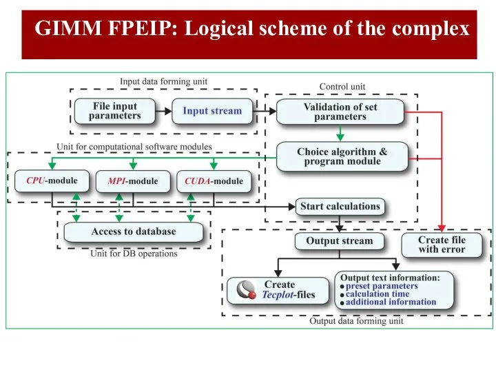 GIMM FPEIP: Logical scheme of the complex