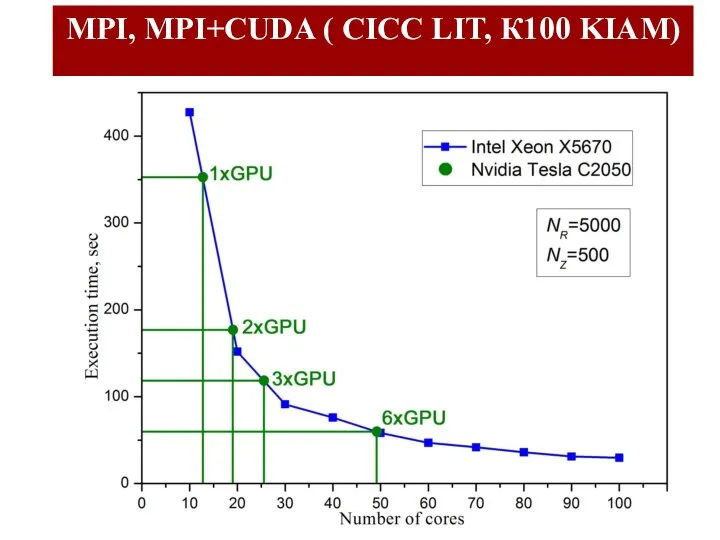 MPI, MPI+CUDA ( CICC LIT, К100 KIAM)