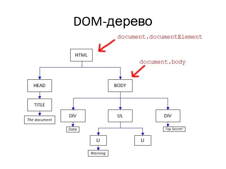 DOM-дерево