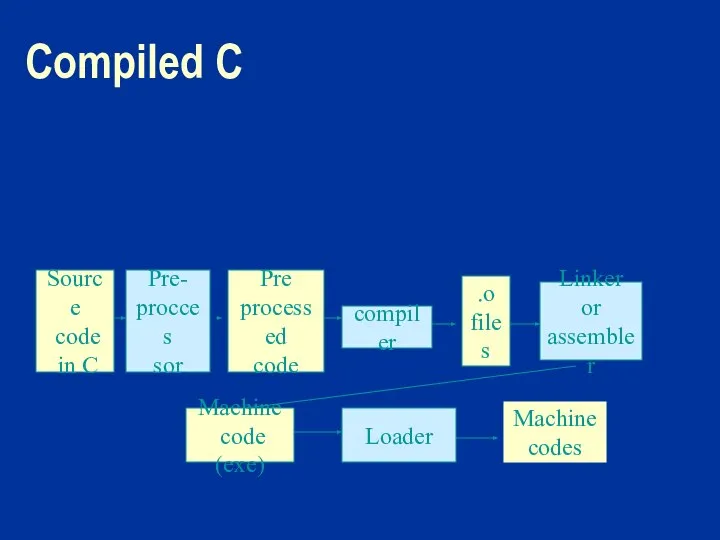 Compiled C Source code in C Pre- procces sor compiler Linker