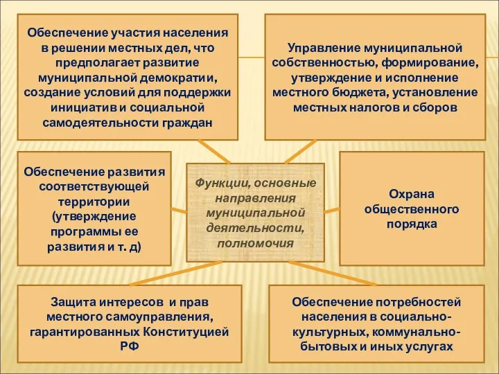 Обеспечение участия населения в решении местных дел, что предполагает развитие муниципальной