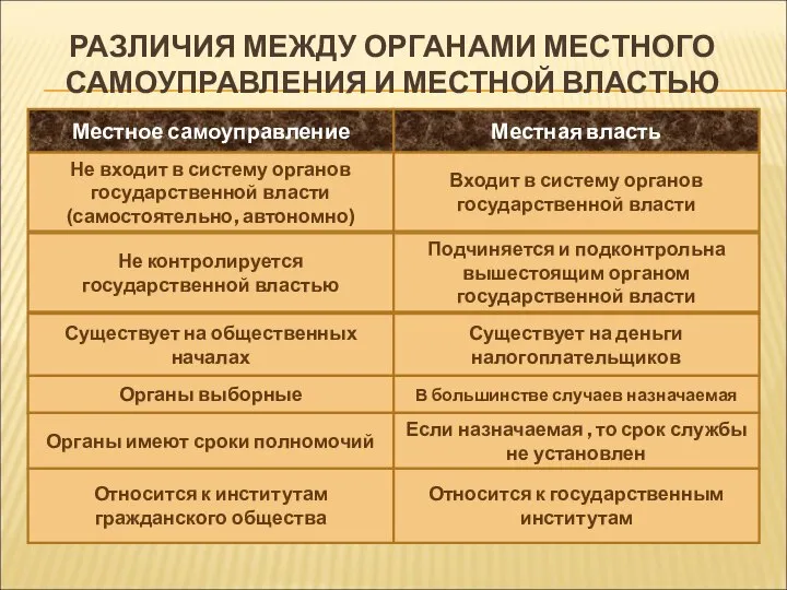 РАЗЛИЧИЯ МЕЖДУ ОРГАНАМИ МЕСТНОГО САМОУПРАВЛЕНИЯ И МЕСТНОЙ ВЛАСТЬЮ Местное самоуправление Местная