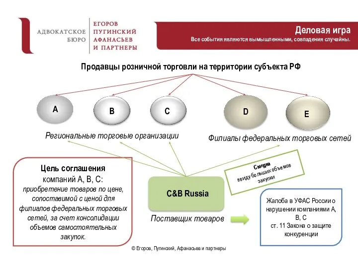 A B C D E Региональные торговые организации Филиалы федеральных торговых