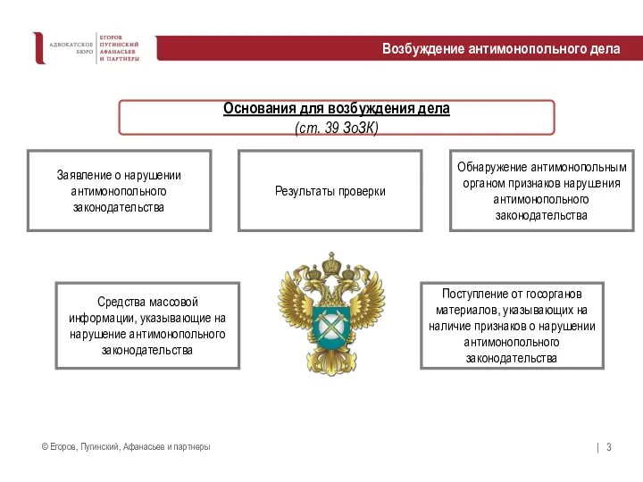 Возбуждение антимонопольного дела Основания для возбуждения дела (ст. 39 ЗоЗК) Заявление