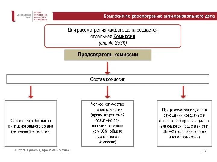 Комиссия по рассмотрению антимонопольного дела Для рассмотрения каждого дела создается отдельная