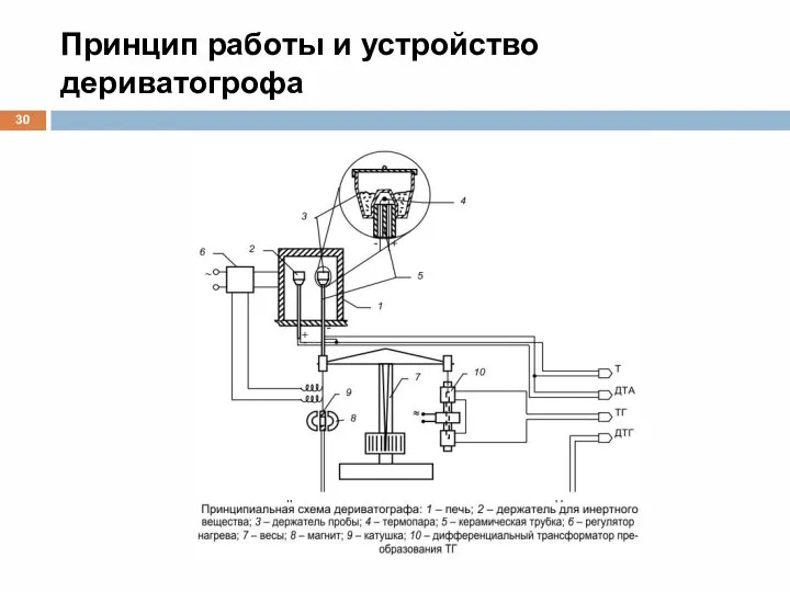 Принцип работы и устройство дериватогрофа