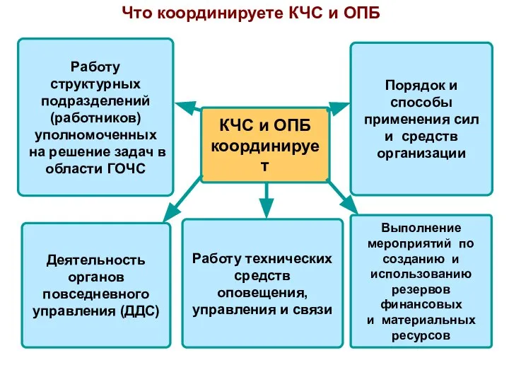 КЧС и ОПБ координирует Работу структурных подразделений (работников) уполномоченных на решение