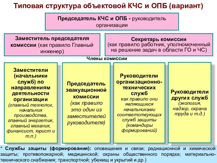 Председатель КЧС и ОПБ - руководитель организации Заместитель председателя комиссии (как