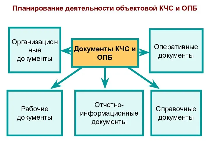 Документы КЧС и ОПБ Организационные документы Оперативные документы Рабочие документы Отчетно-информационные