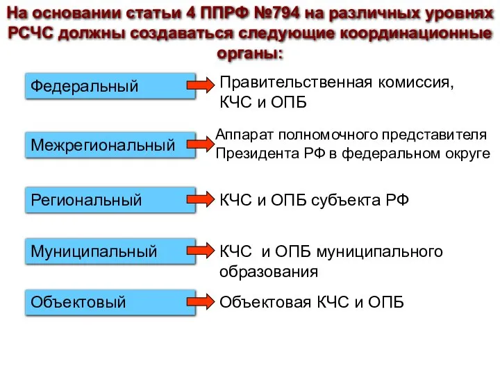 На основании статьи 4 ППРФ №794 на различных уровнях РСЧС должны